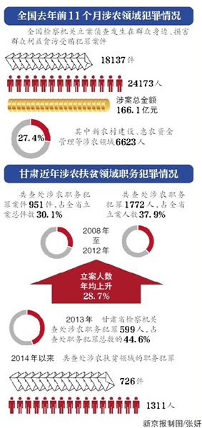 未来五年内全国涉农扶贫款项将继续增加，最终是让中国尚有的7000万农村贫困人口脱贫。